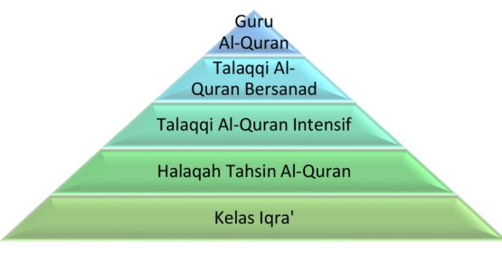 Program Al Quran Pergeraq